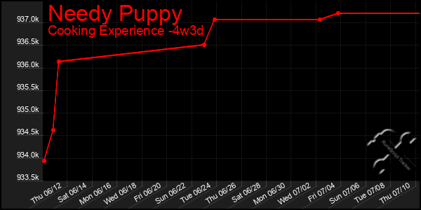 Last 31 Days Graph of Needy Puppy