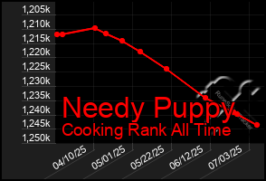 Total Graph of Needy Puppy