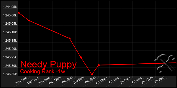 Last 7 Days Graph of Needy Puppy