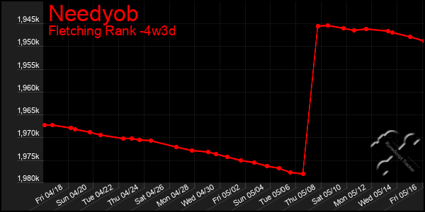 Last 31 Days Graph of Needyob