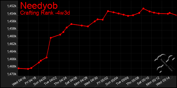 Last 31 Days Graph of Needyob