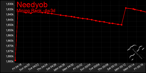 Last 31 Days Graph of Needyob