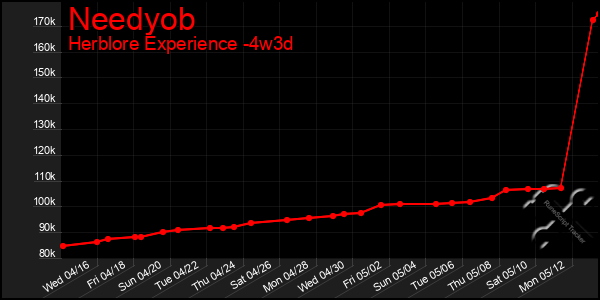 Last 31 Days Graph of Needyob