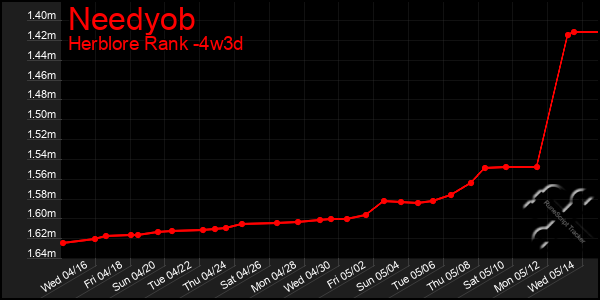 Last 31 Days Graph of Needyob