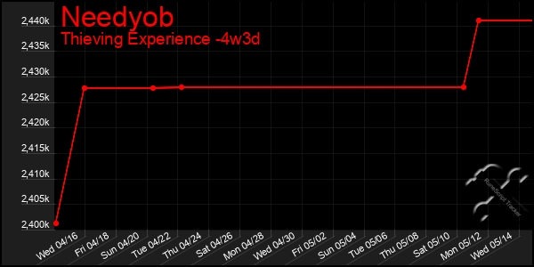 Last 31 Days Graph of Needyob