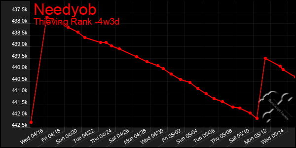 Last 31 Days Graph of Needyob