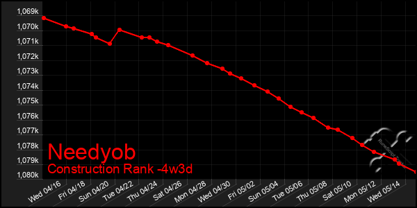 Last 31 Days Graph of Needyob
