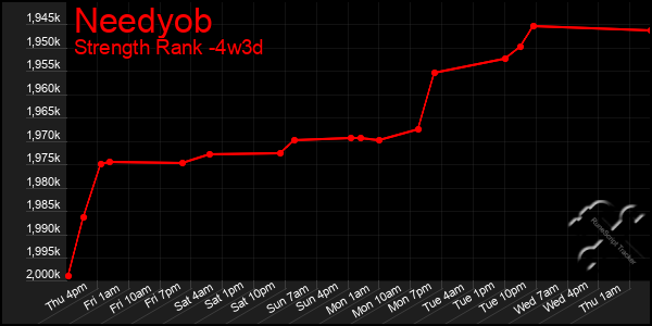 Last 31 Days Graph of Needyob