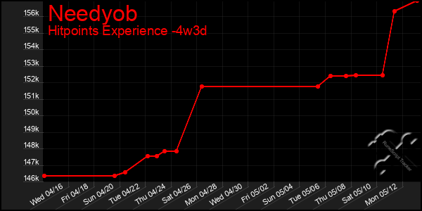 Last 31 Days Graph of Needyob