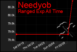 Total Graph of Needyob