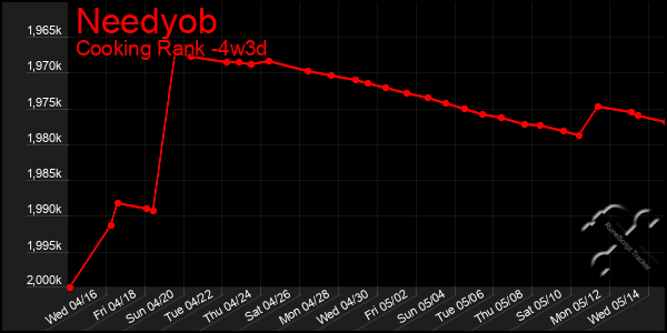 Last 31 Days Graph of Needyob