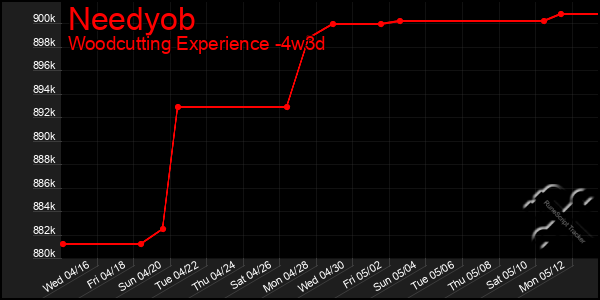 Last 31 Days Graph of Needyob