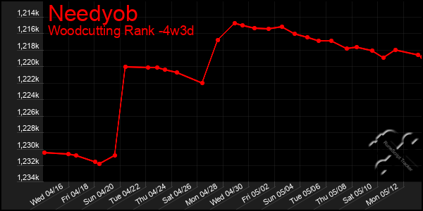 Last 31 Days Graph of Needyob