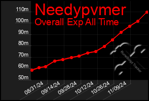 Total Graph of Needypvmer