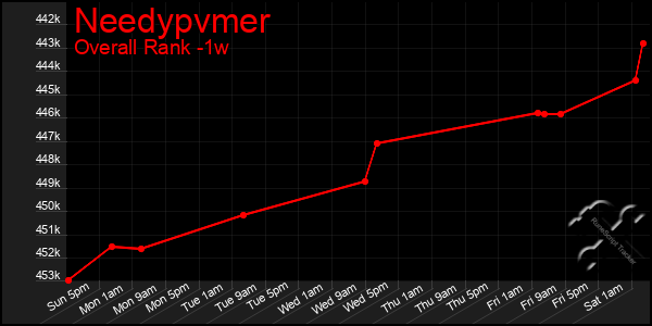 Last 7 Days Graph of Needypvmer