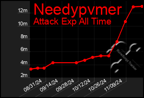 Total Graph of Needypvmer