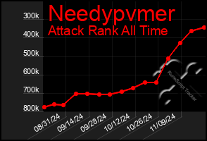 Total Graph of Needypvmer