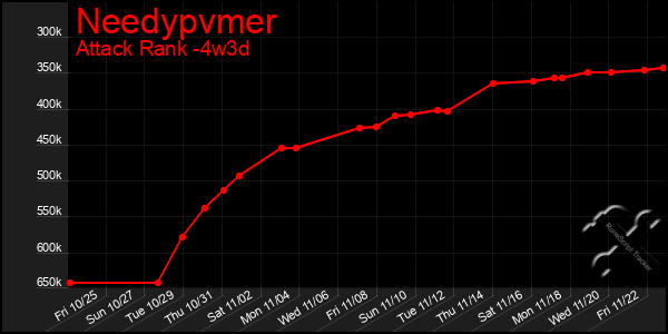 Last 31 Days Graph of Needypvmer