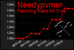 Total Graph of Needypvmer