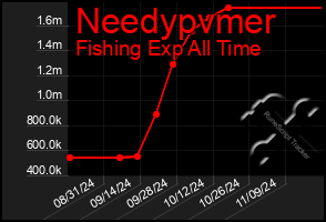 Total Graph of Needypvmer