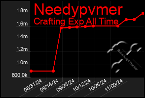 Total Graph of Needypvmer