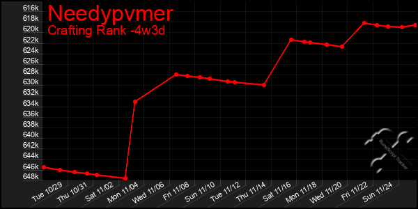 Last 31 Days Graph of Needypvmer