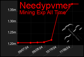 Total Graph of Needypvmer