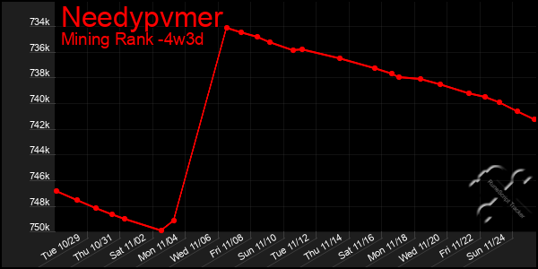 Last 31 Days Graph of Needypvmer