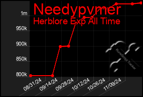 Total Graph of Needypvmer