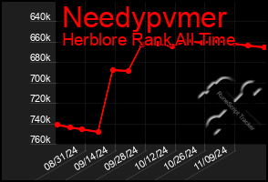 Total Graph of Needypvmer