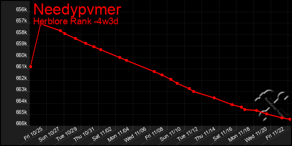 Last 31 Days Graph of Needypvmer