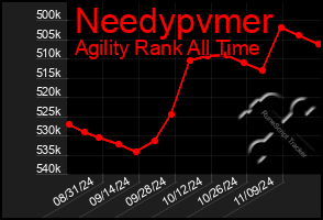 Total Graph of Needypvmer