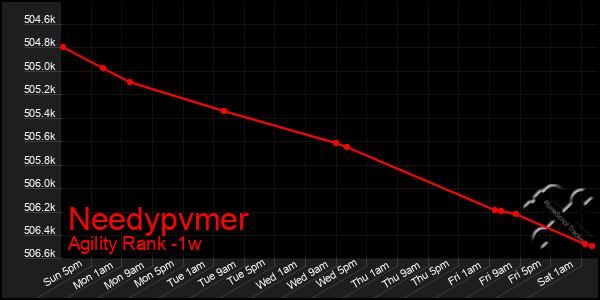 Last 7 Days Graph of Needypvmer