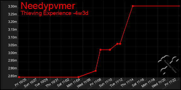 Last 31 Days Graph of Needypvmer