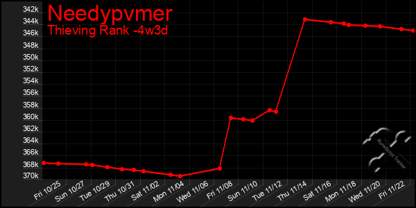 Last 31 Days Graph of Needypvmer