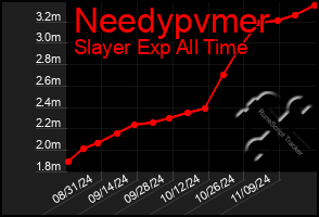 Total Graph of Needypvmer