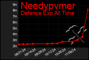 Total Graph of Needypvmer