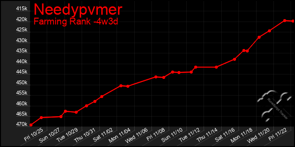 Last 31 Days Graph of Needypvmer