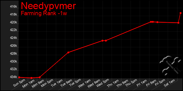 Last 7 Days Graph of Needypvmer