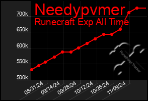 Total Graph of Needypvmer