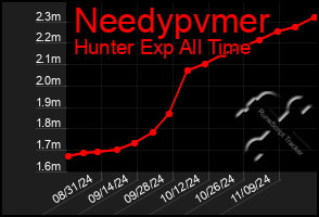 Total Graph of Needypvmer