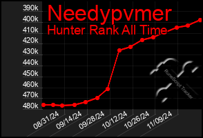 Total Graph of Needypvmer