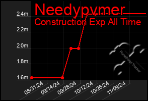 Total Graph of Needypvmer