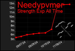 Total Graph of Needypvmer