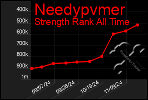 Total Graph of Needypvmer