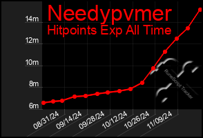 Total Graph of Needypvmer