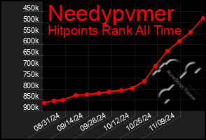 Total Graph of Needypvmer