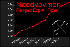 Total Graph of Needypvmer