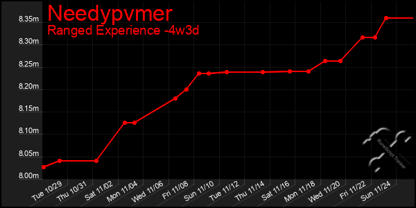 Last 31 Days Graph of Needypvmer