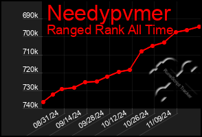 Total Graph of Needypvmer